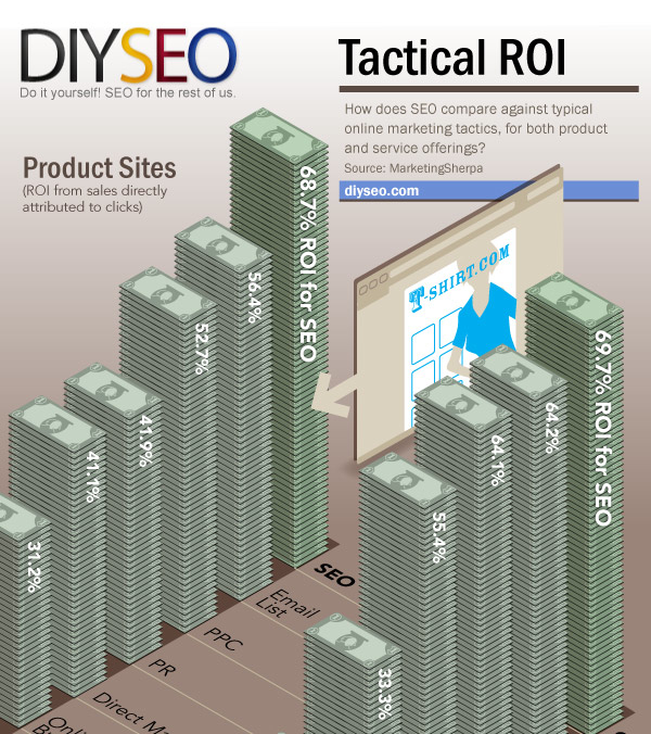 ROI SEO vs ROI PPC dans le domaine du e-commerce