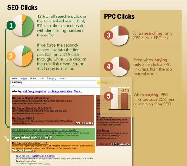 Rendement du SEO par rapport au PPC en matière de trafic et de taux conversion