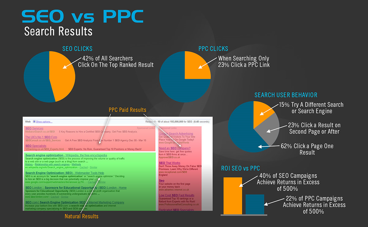 Rendement du SEO par rapport au PPC en matière de trafic et de ROI
