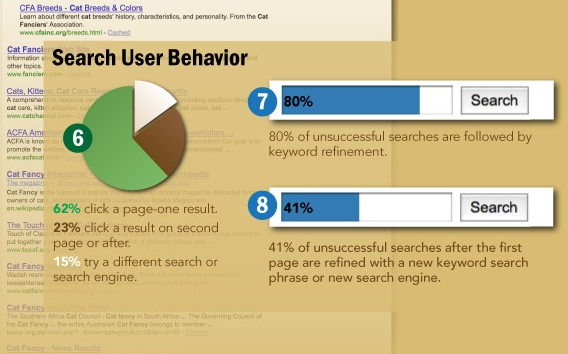 comportement des utilisateurs concernant leur usage des moteurs de recherche