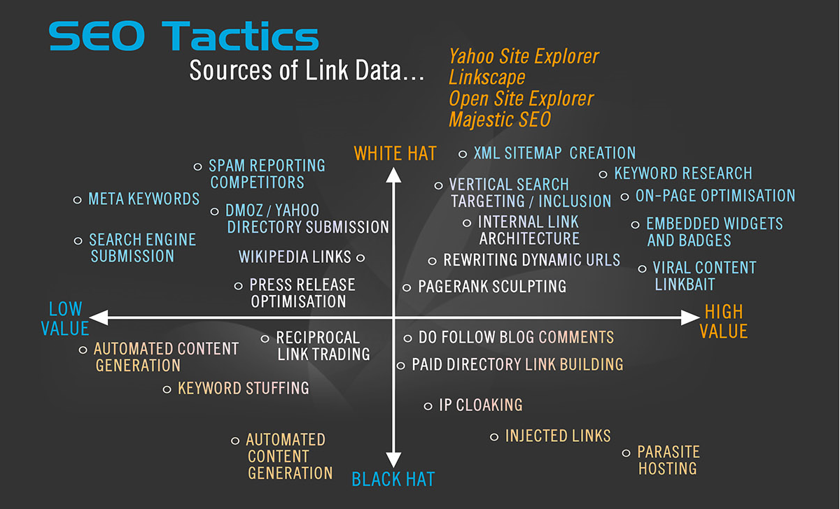 matrice des techniques SEO