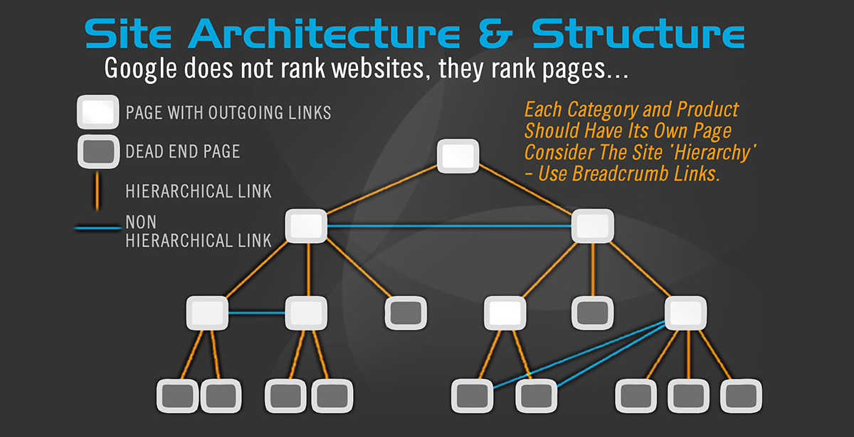 architecture de site Web orienté SEO