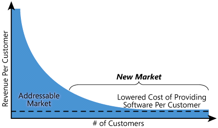 market curve SaaS vendors | Microsoft