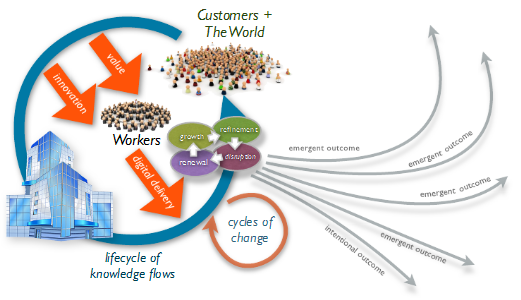 [Entreprise 2.0] The 21st century organisation : stakeholders and knowledge flows