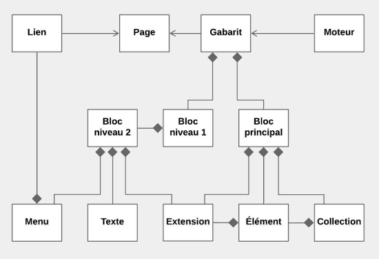 Modèle d'architecture fonctionnel de WordPress, Joomla et Drupal